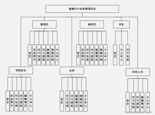 基于SSM的健康打卡信息管理系統(tǒng)設(shè)計與實現(xiàn)