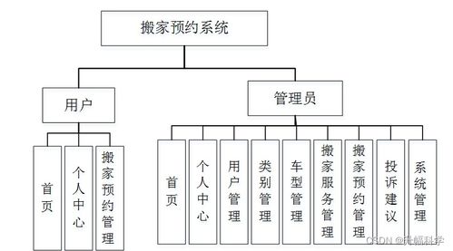 SSM搬家預(yù)約系統(tǒng)QVCE5 應(yīng)對計算機畢業(yè)設(shè)計挑戰(zhàn)與系統(tǒng)集成實戰(zhàn)方案