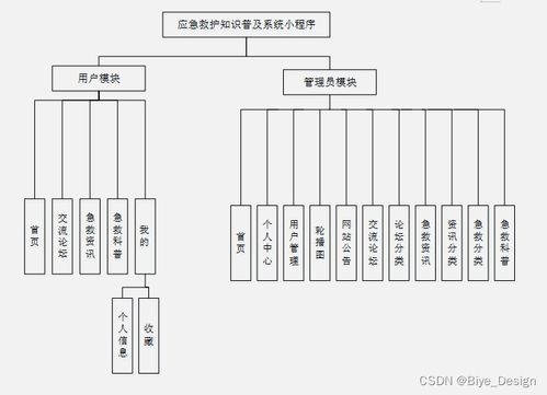 基于SSM框架的MySQL應(yīng)急救護知識普及系統(tǒng)小程序設(shè)計與實現(xiàn)